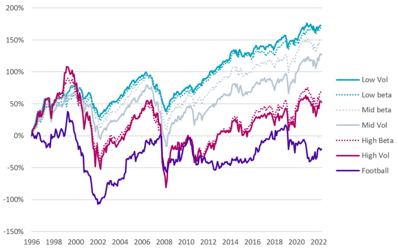 Figure 5: Cumulative performance of European soccer, volatility, and beta portfolios