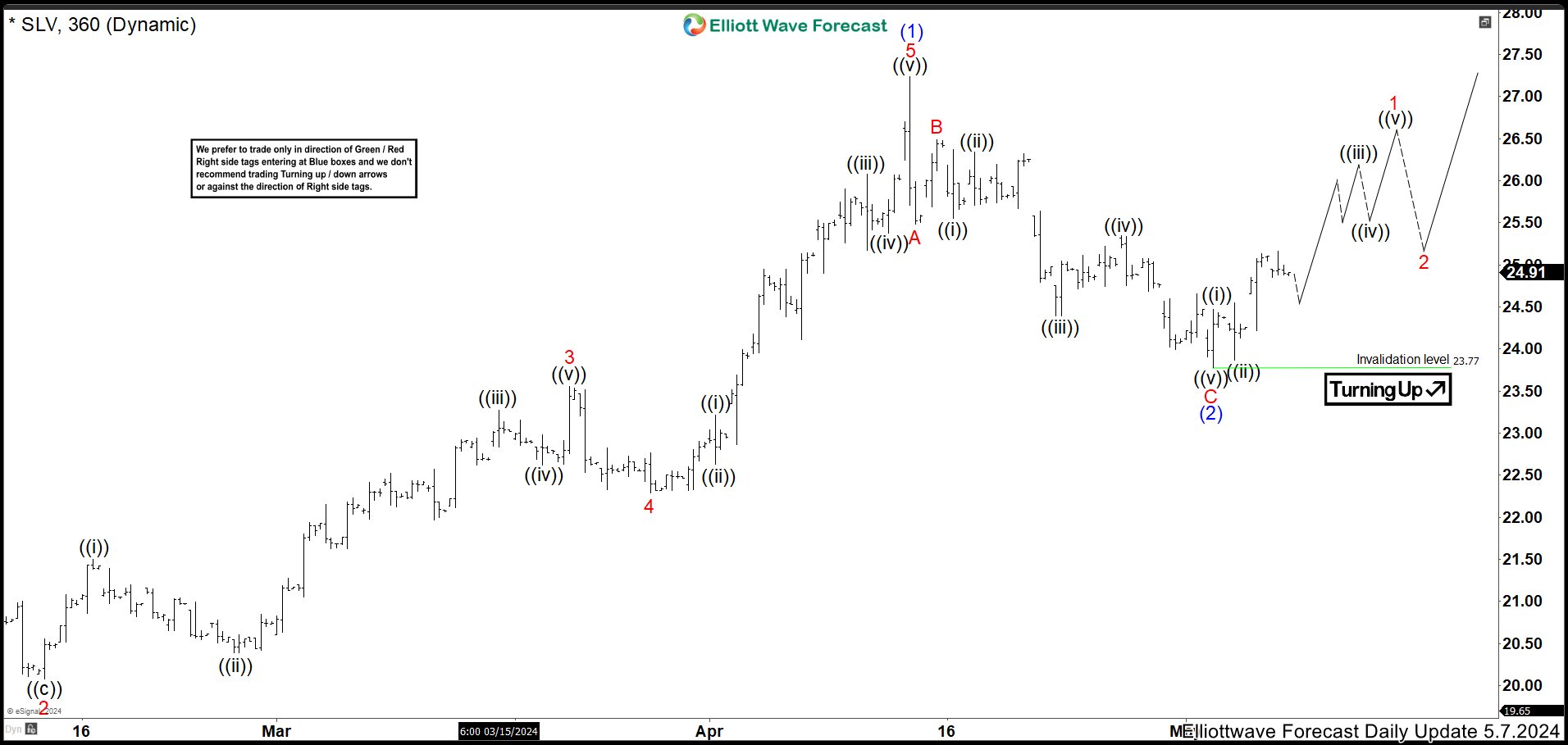 SLV 360 Min Chart May 7th