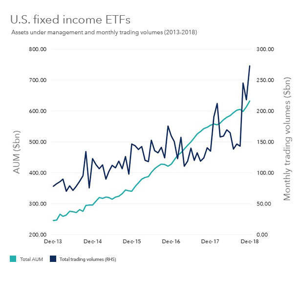 US Fixed Income ETFs Assets under management