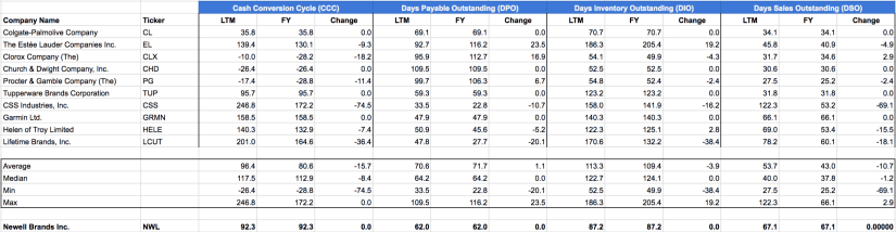 Using The Cash Conversion Cycle