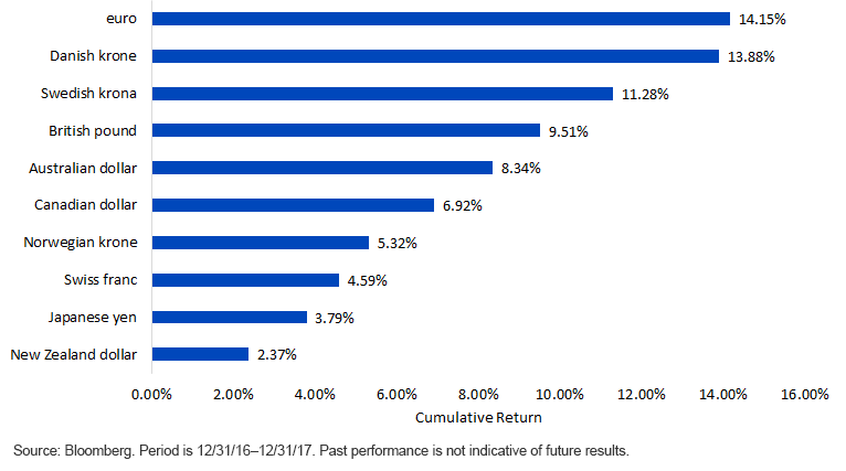 2017 Broad-Based Dollar Depreciation