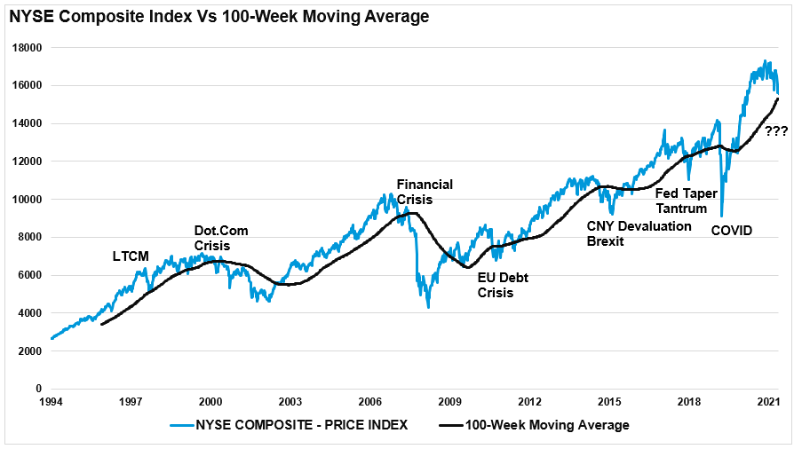 NYSE vs 100-week moving average