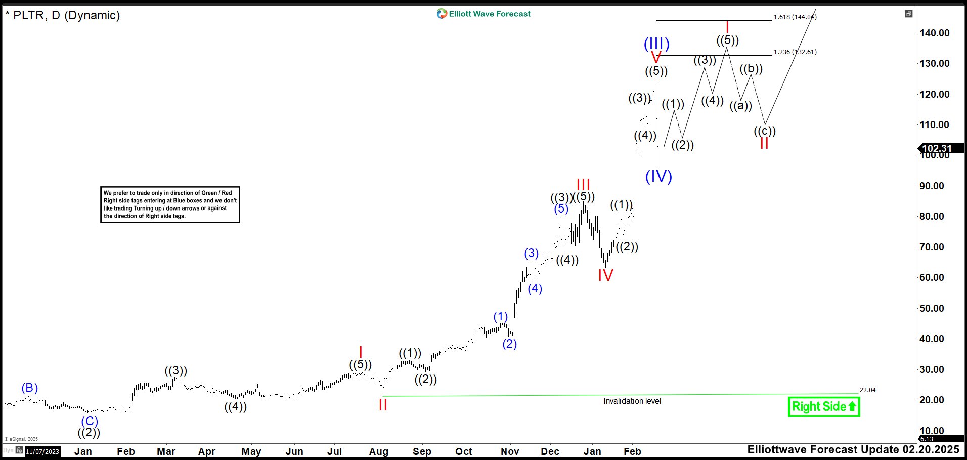 PLTR Daily Chart showing recent correction and key Fibonacci levels