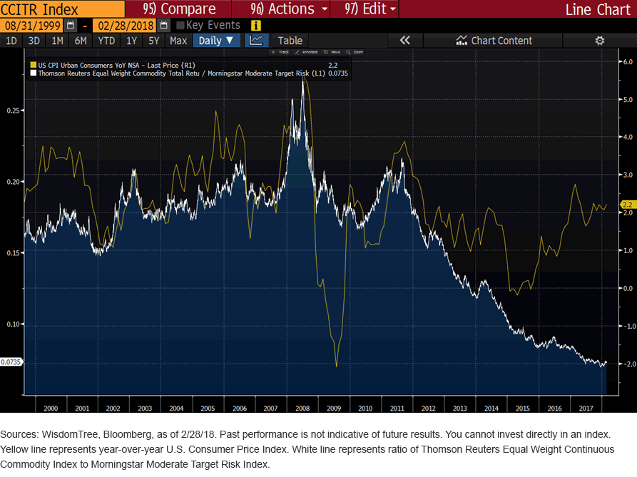TR Equal Weight Continuous Commodity Index