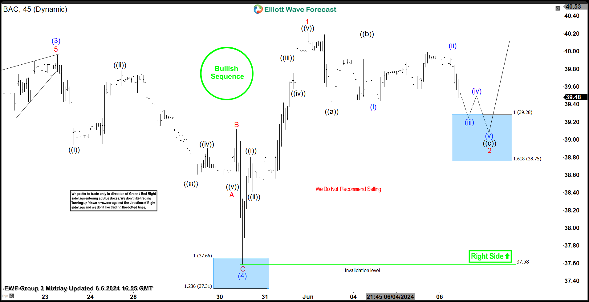 BAC Keeps Reacting Higher From The Blue Box Area