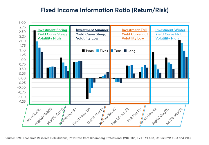 Figure 9: High Volatility Environments (“Winter” and “Spring”) are Often Good for Fixed Income.