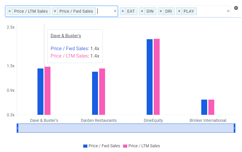 Dave & Buster's: It's All Fun and Games With Nearly 30% Upside
