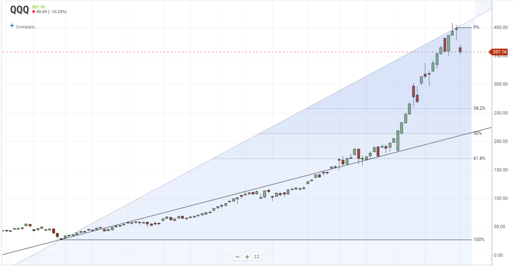 Nasdaq Fibonacci retracements