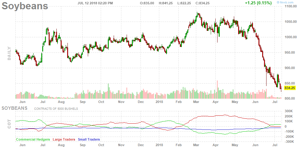 Soybeans Chart