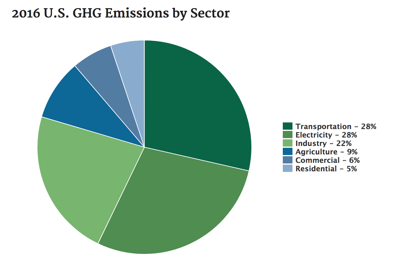 GHG