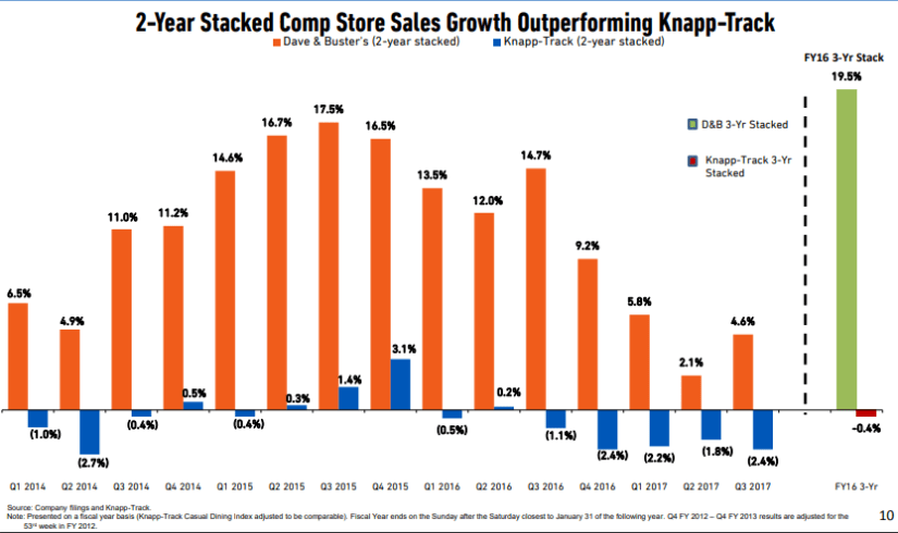 Dave & Buster's: It's All Fun and Games With Nearly 30% Upside
