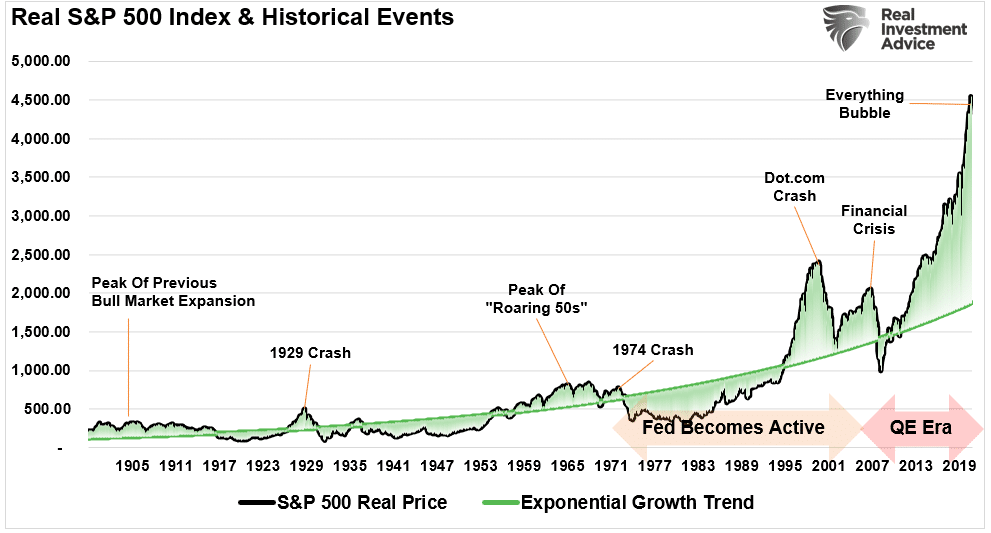 Stock Market deviation exponential growth trend vs crisis
