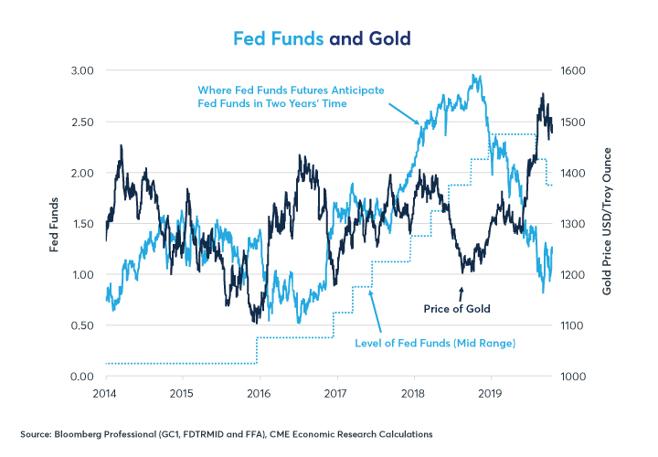 Figure 7: A Correction in Short-Term US Interest Rate Expectations Triggered the Selloff in Gold. 