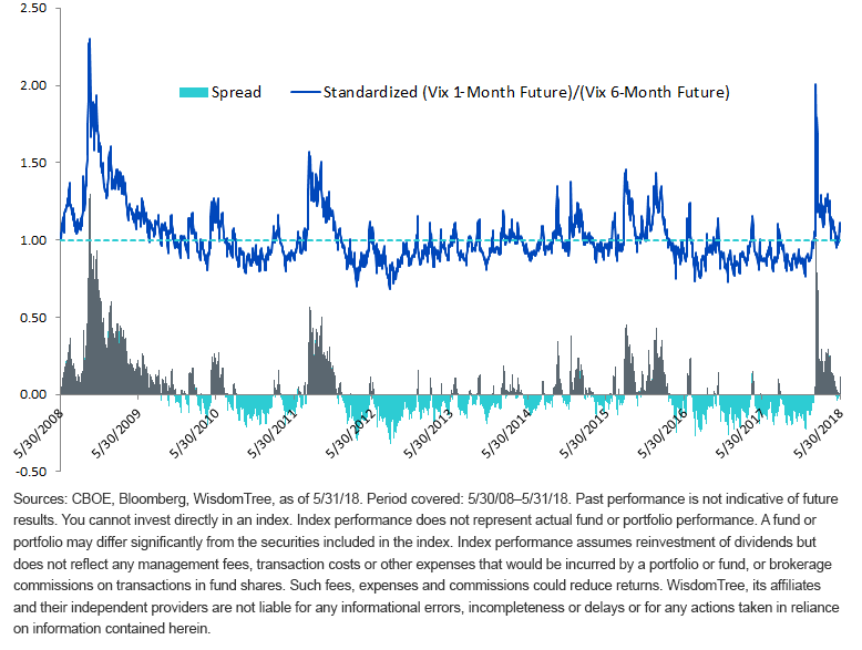 VIX 1 Month Volatility Surpasses VIX 6 Month