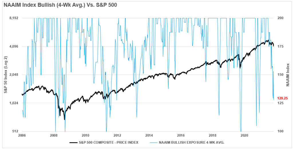 NAAIM bullish investors