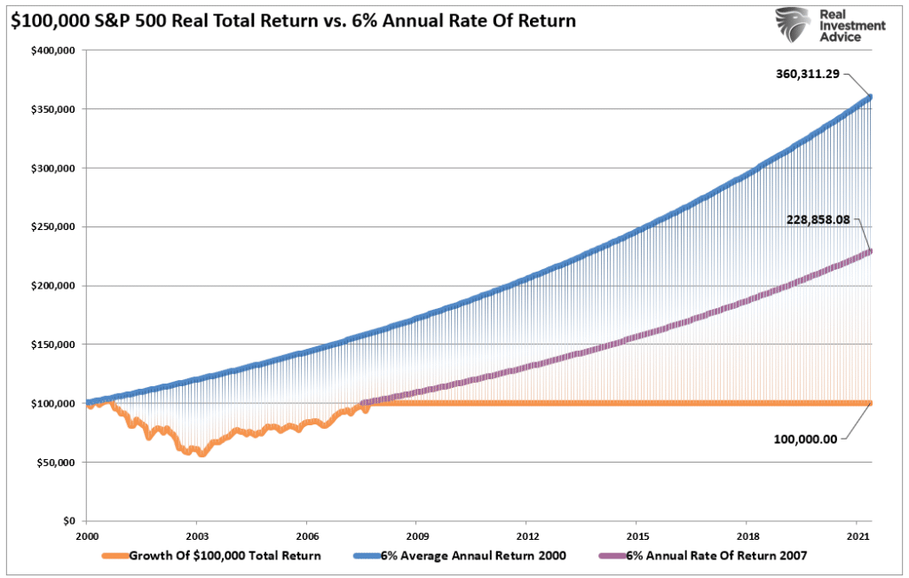 Stock market total return vs 6% annual return compounded