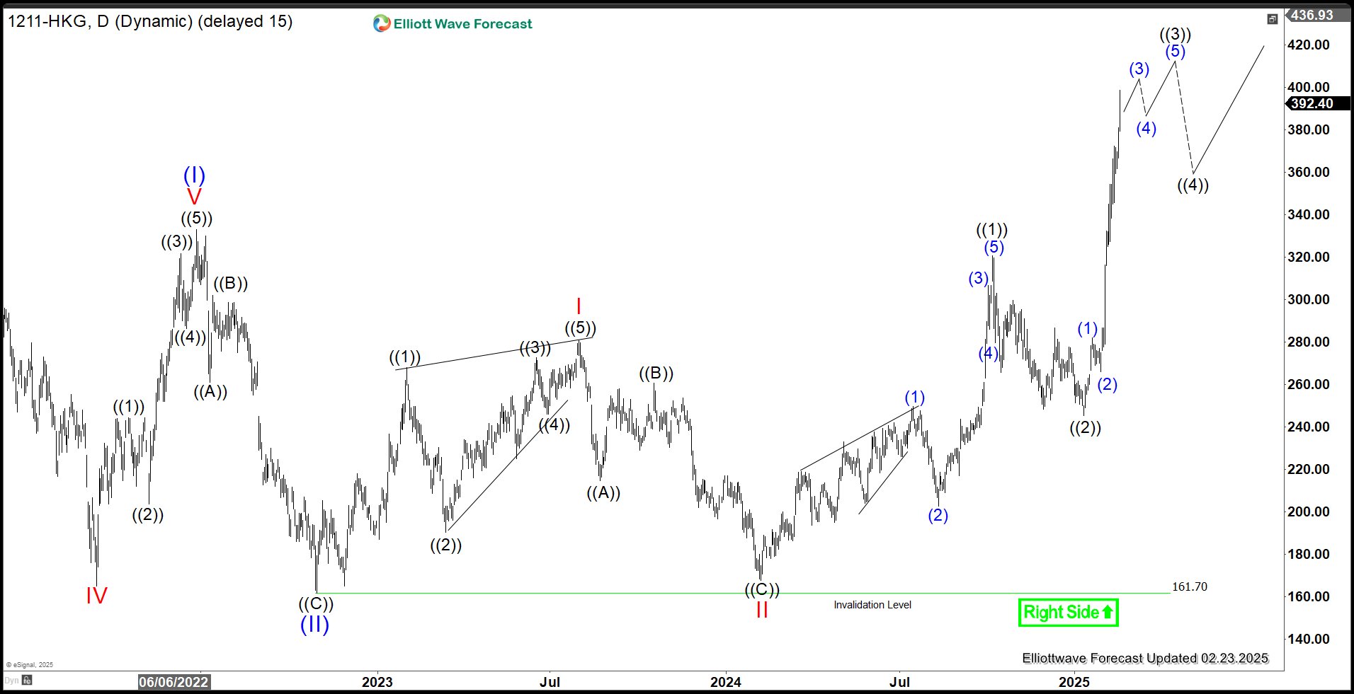 BYD Elliott Wave Chart