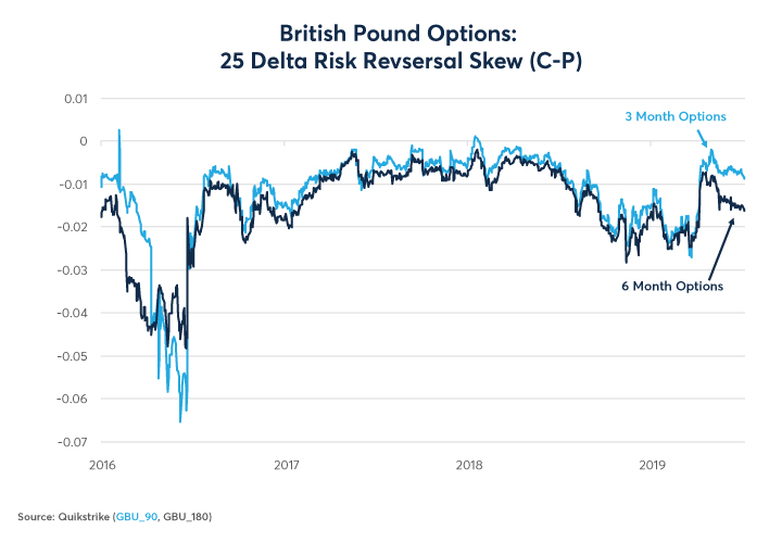 Figure 2: Options traders see downside risks somewhat outweighing upside risks for GBP this fall.