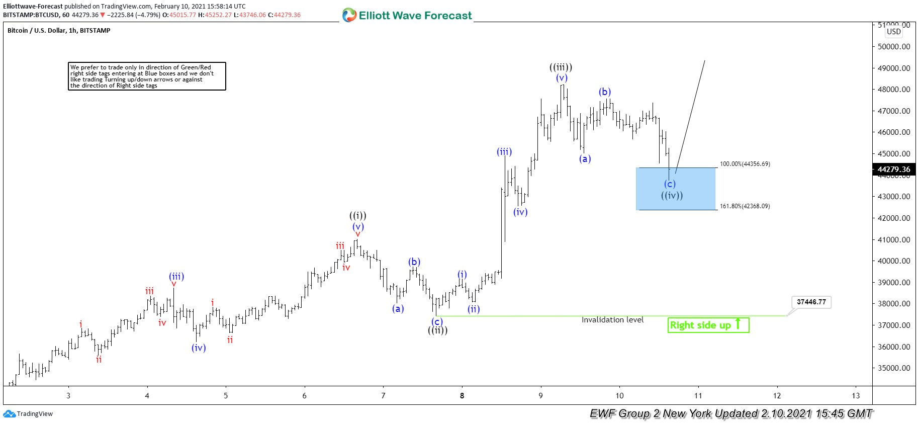 $BTCUSD