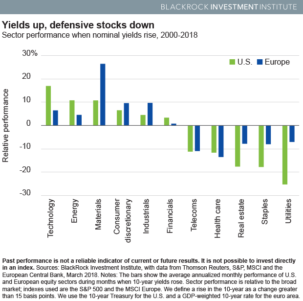 Sector performance when nominal yields rise, 2000-2018