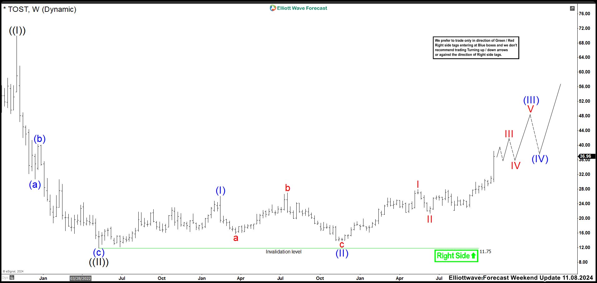 TOST November 2024 Weekly Chart