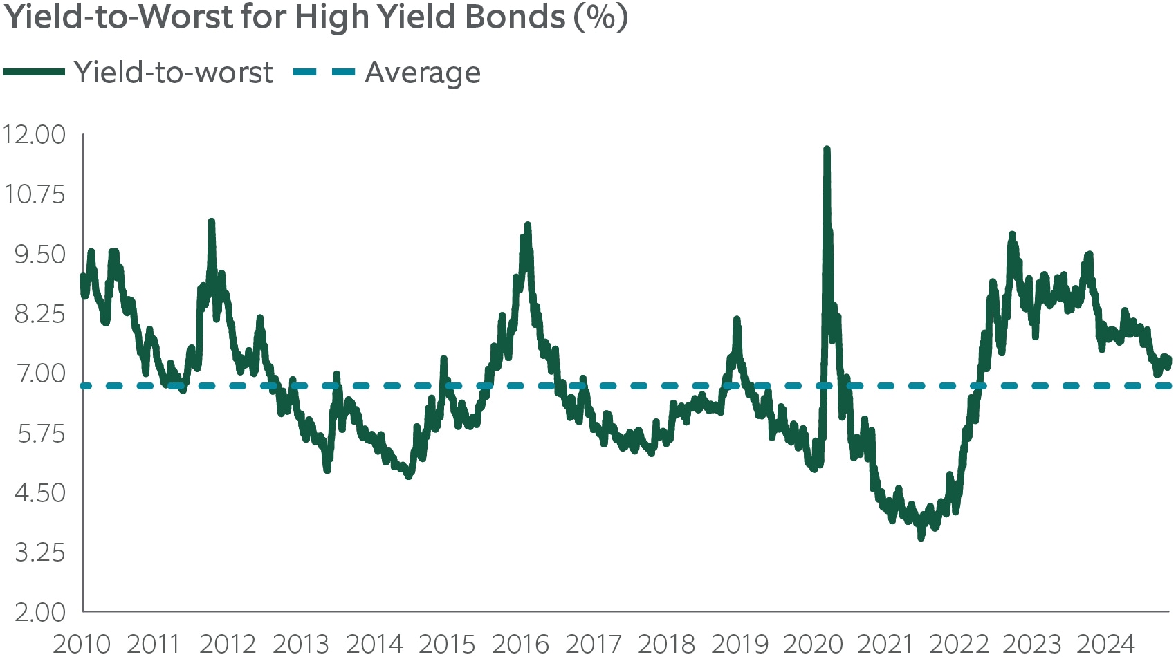 yield to worst for high yield bonds