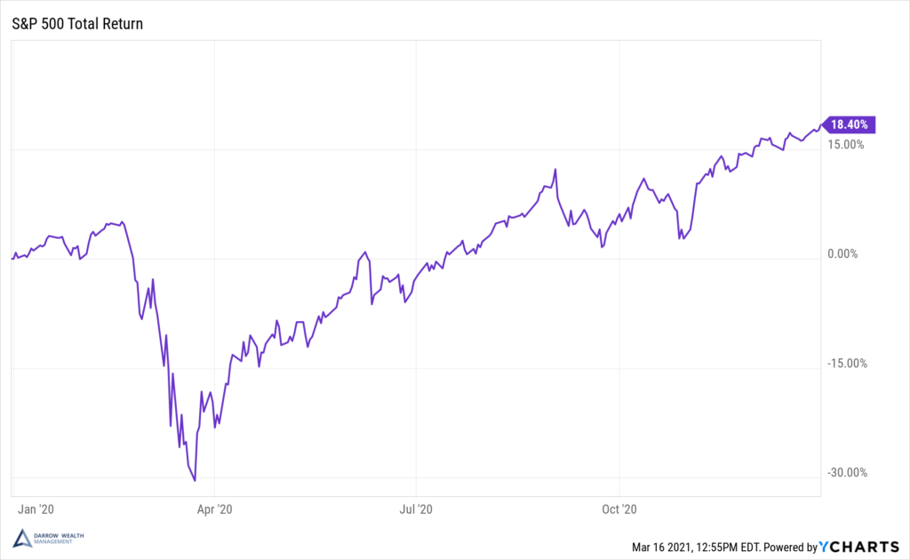 S&P 500 - 2020 TR