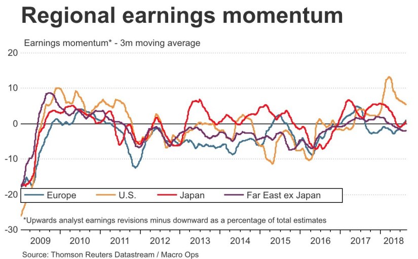 Regional Earnings Momentum