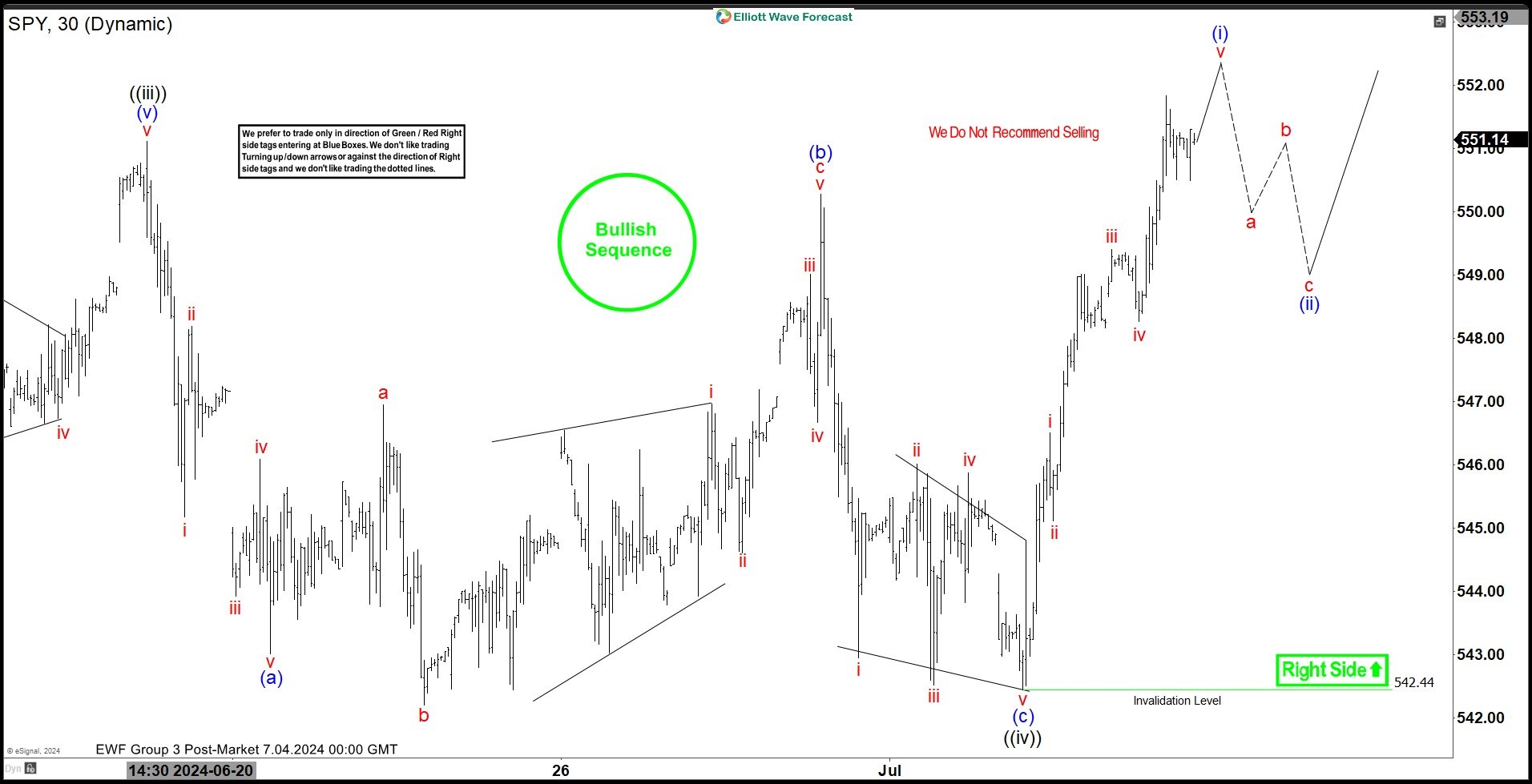 SPY Elliott Wave Chart