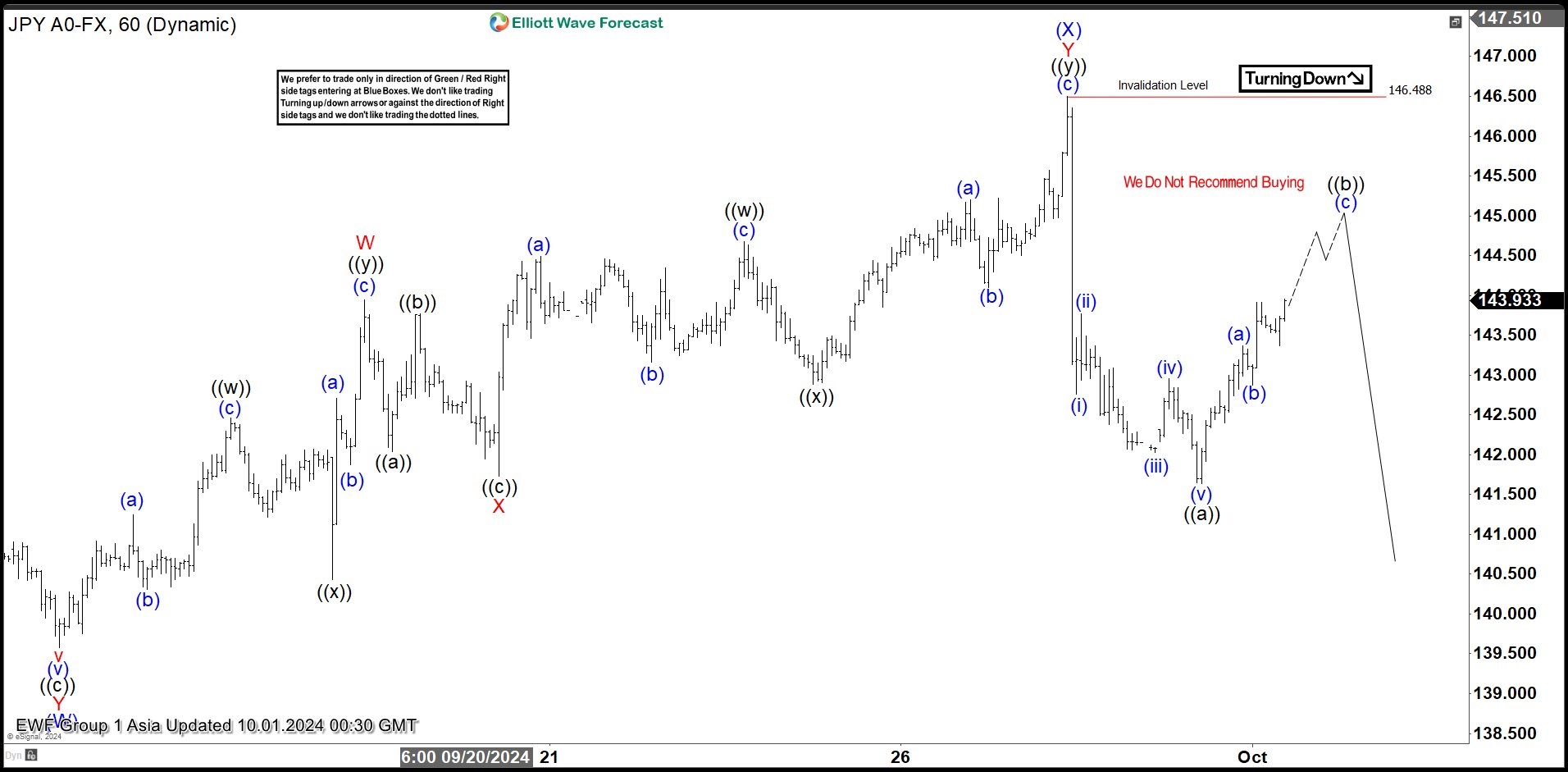 USDJPY Elliott Wave Chart