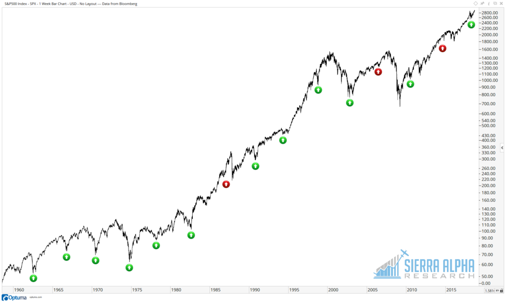  SPX four-year cycle from 1960-2018 