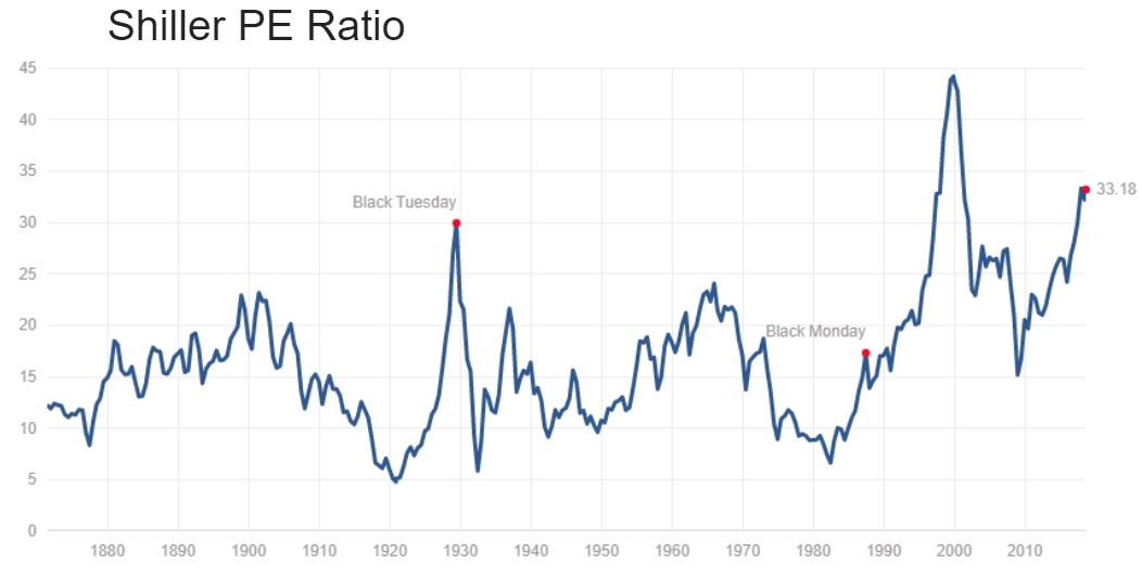 Shiller PE Ratio. Multpl.