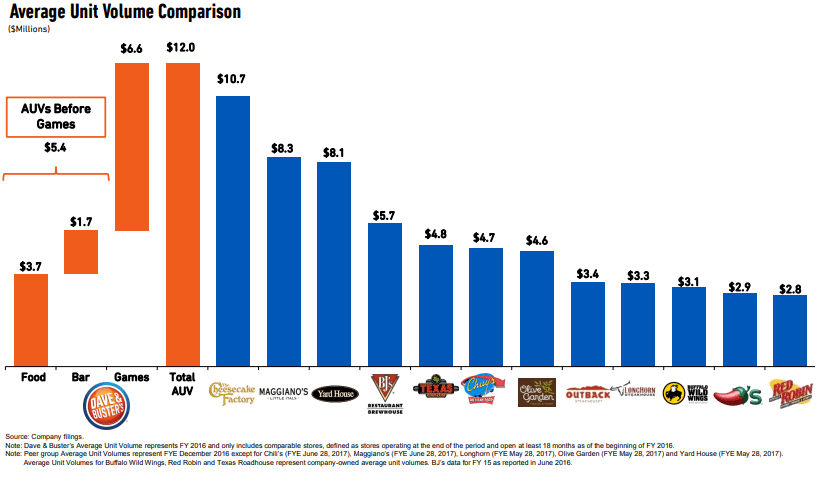 Dave & Buster's: It's All Fun and Games With Nearly 30% Upside