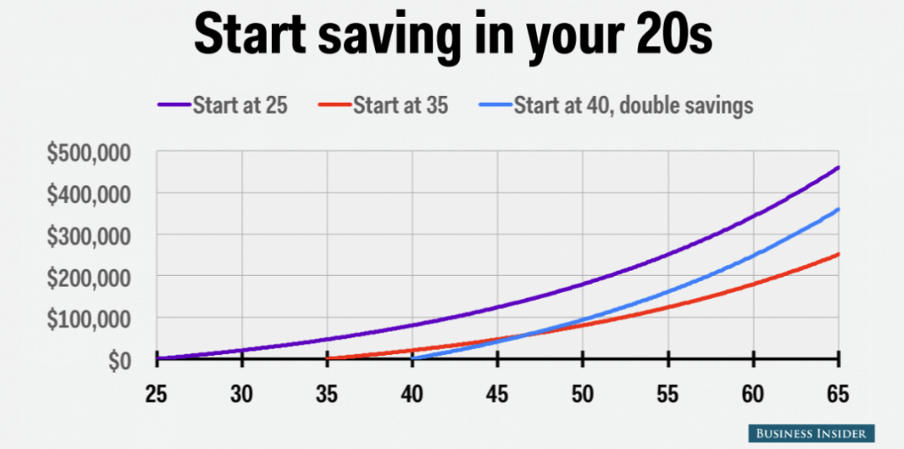 Retirement Savings