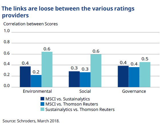 loose links between ratings providers