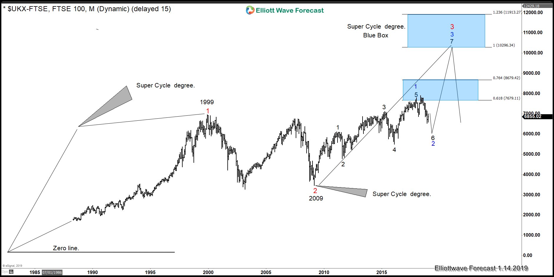 FTSE Elliott Wave Sequence showing incomplete bullish sequence from two cycles