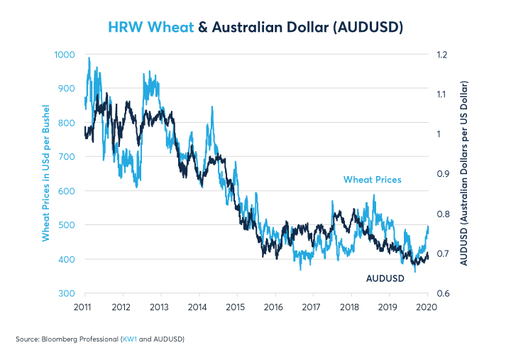 Figure 7:  Wheat prices also track the Australian dollar.