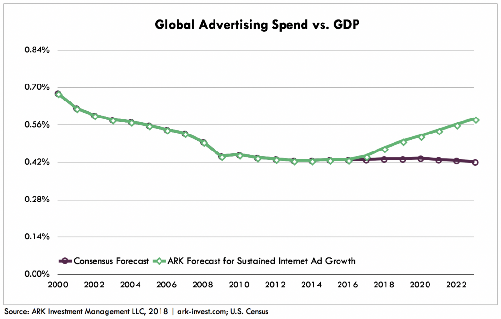 internet advertising growth graph 5