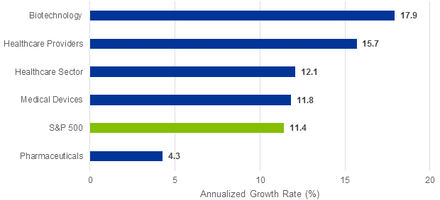 Chart 3: Three-year average annual earnings per share growth