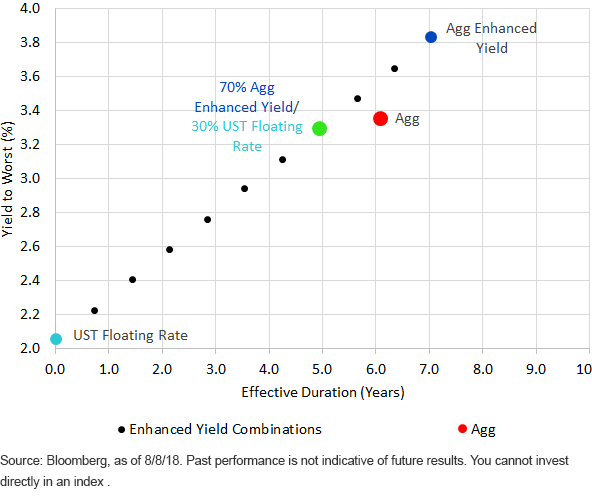YTW and Effective Duration Comparison