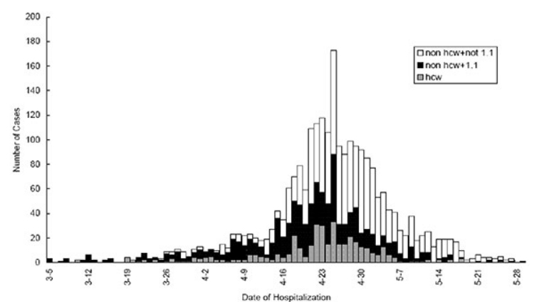 Figure 2: SARS cases in hospitals in Beijing in 2003.