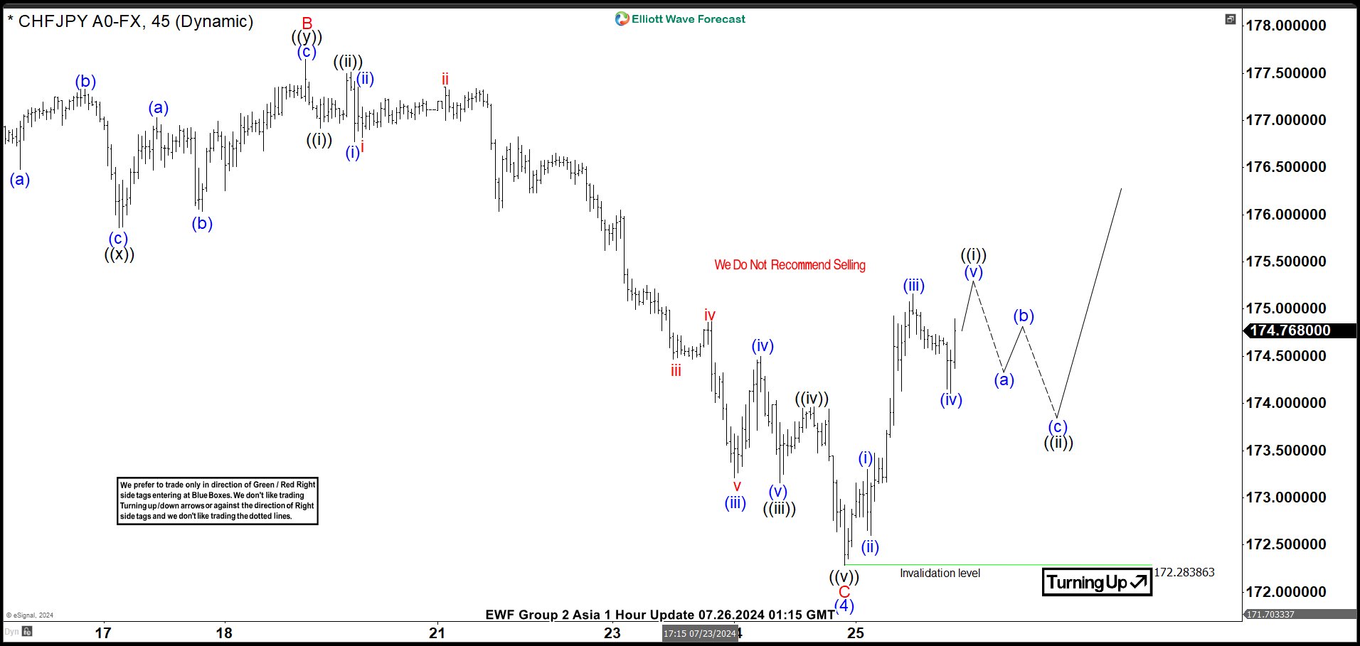 CHFJPY Elliott Wave Chart