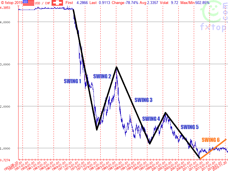 USDCHF Historical