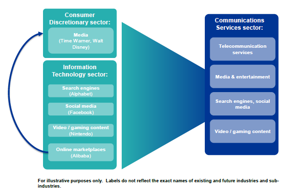 consumer sector