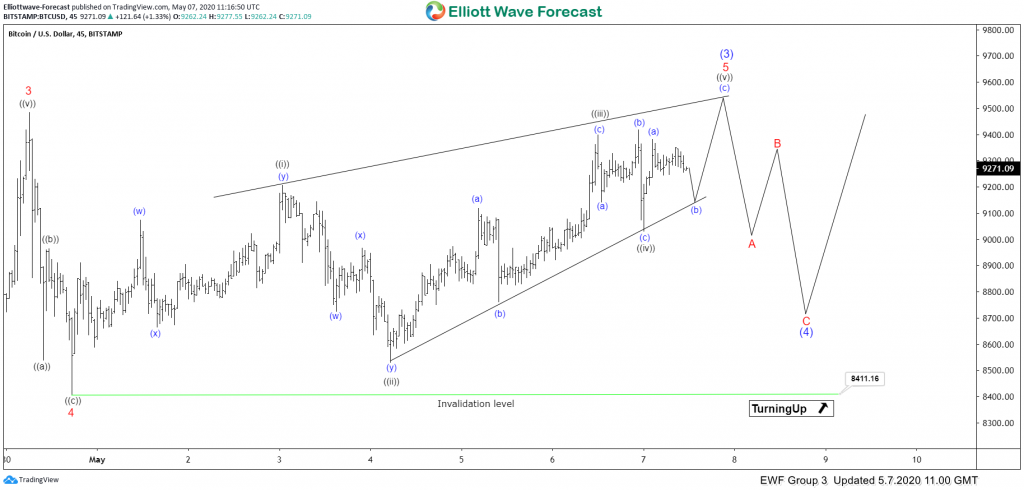 BTC 1H 5.7.2020