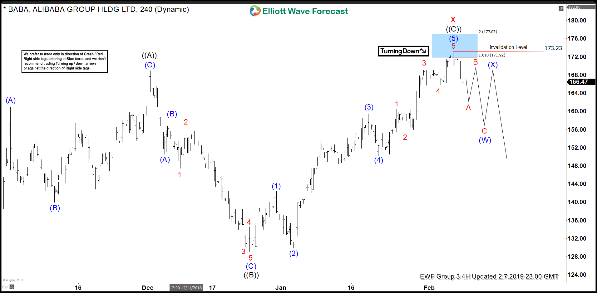 Alibaba Ended Elliott Wave Flat Correction: What's Next?