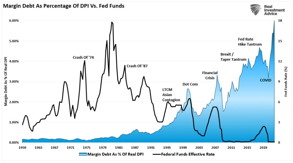 Margin debt to DPI vs Fed rate
