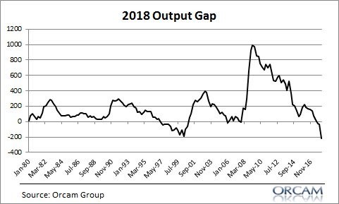2018 Output Gap. Orcam Group.