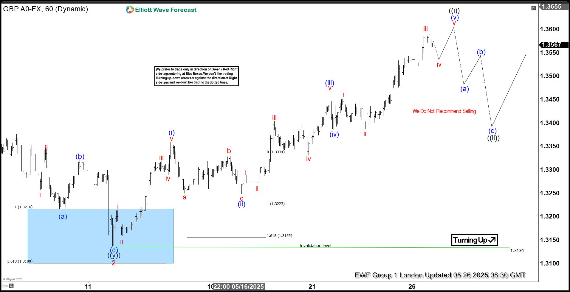 The Power of Elliott Wave Blue Boxes: GBPUSD's Perfect Bounce