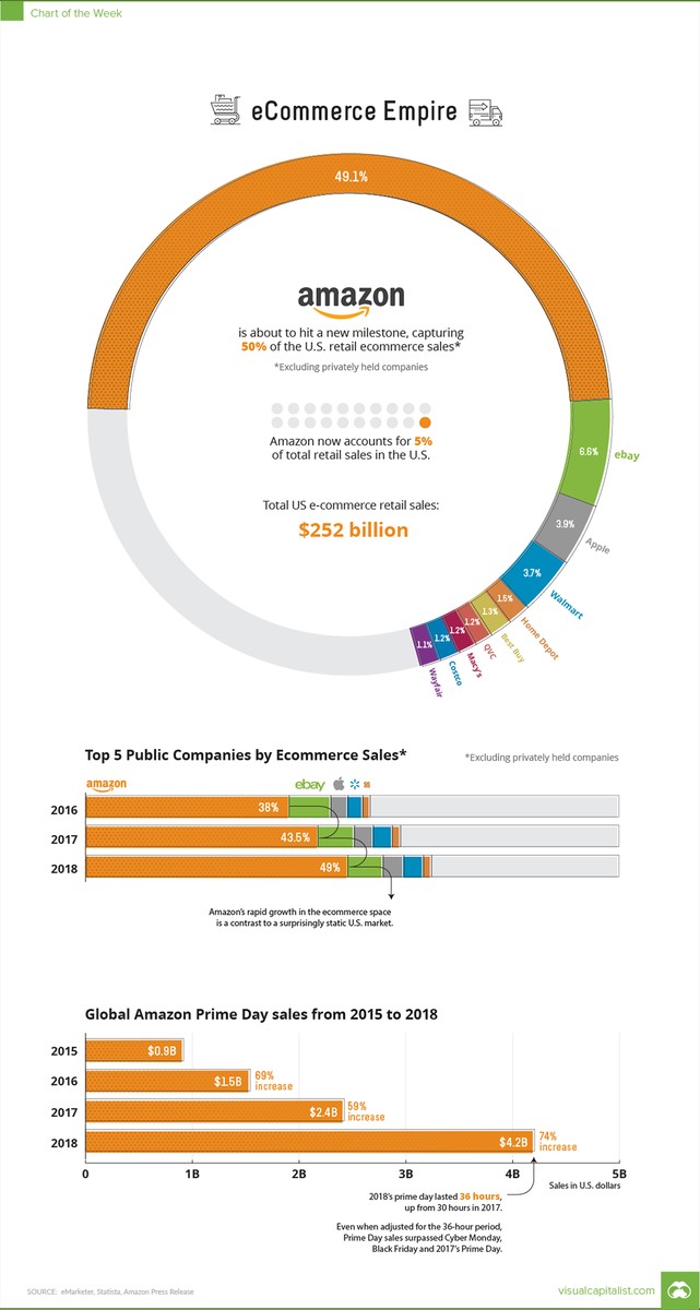 Amazon by Visual Capitalist